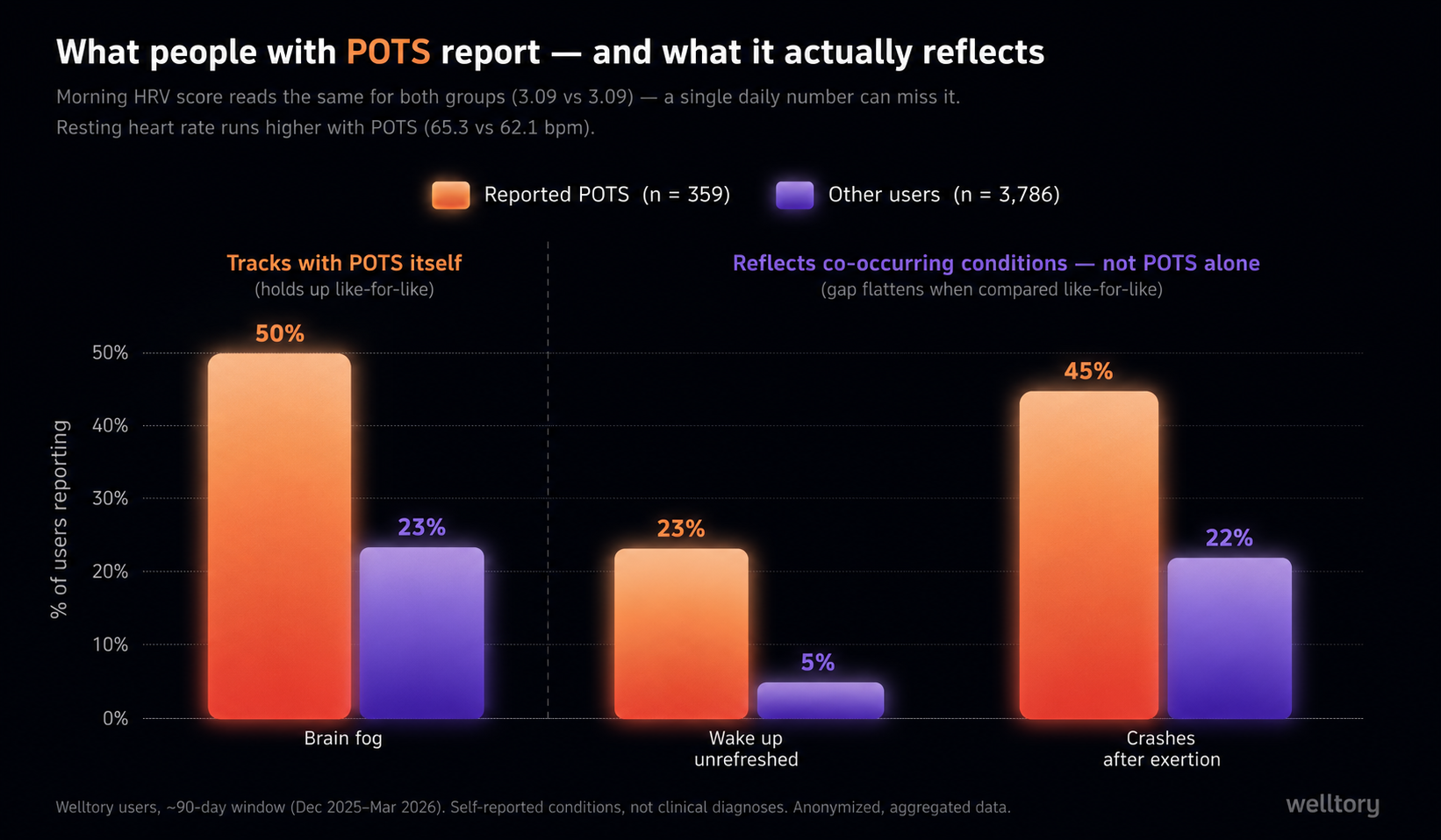 Bar chart of 359 Welltory users who self-reported POTS vs 3,786 other users. Brain fog 50% vs 23% (holds up when comparing people with the same number of co-occurring conditions, so it tracks with POTS itself); waking unrefreshed 23% vs 5% and post-exertion crashes 45% vs 22% (more common but reflect co-occurring conditions, not POTS alone); morning HRV score identical (3.09 vs 3.09). Self-reported, not clinical diagnoses; anonymized, aggregated.
