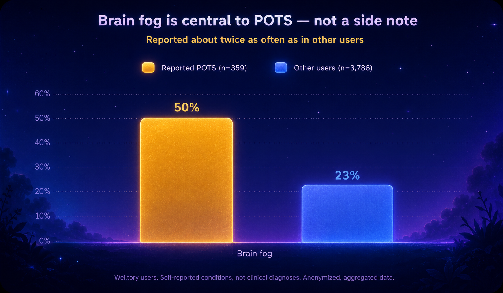 Bar chart: 50% of 359 Welltory users who self-reported POTS flagged brain fog versus 23% of 3,786 other users - more than twice as often. Self-reported, not clinical diagnoses; anonymized, aggregated Welltory data.