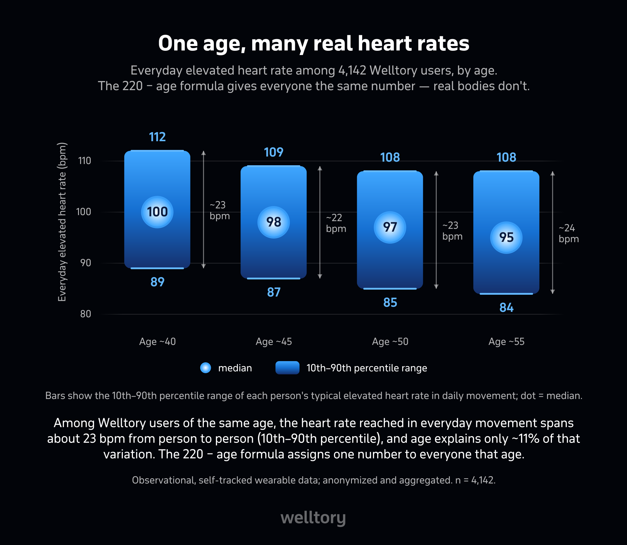 Range bars for four age groups (about 40, 45, 50, 55) showing that among Welltory users of the same age, the everyday elevated heart rate varies by roughly 23 beats per minute from the 10th to the 90th percentile, while the 220-minus-age formula assigns a single maximum heart rate to everyone of that age.