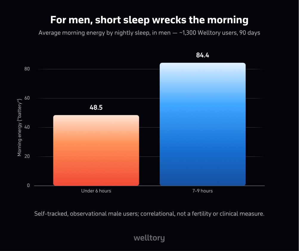 Bar chart of average morning energy by nightly sleep in men across ~1,300 Welltory users: under 6 hours 48.5, 7 to 9 hours 84.4. Short sleep is linked to much lower morning energy.