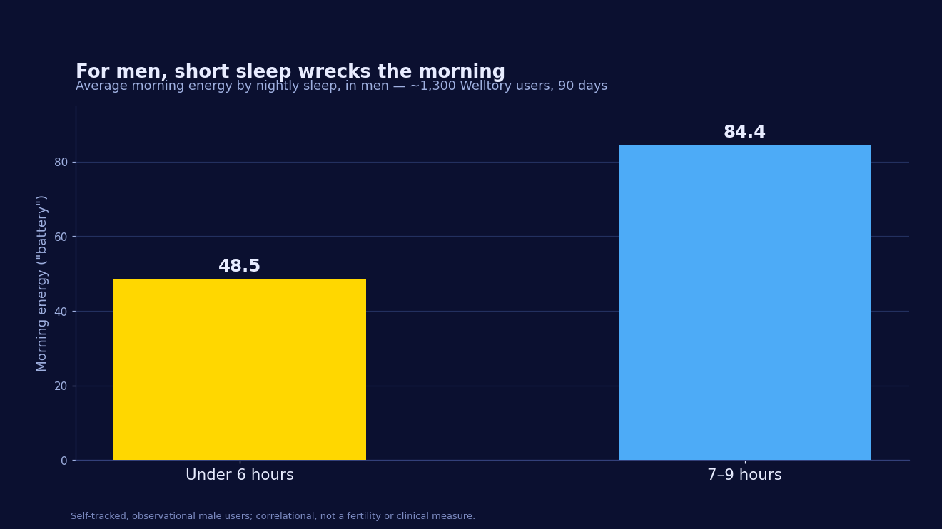 Bar chart of average morning energy by nightly sleep in men across ~1,300 Welltory users: under 6 hours 48.5, 7 to 9 hours 84.4. Short sleep is linked to much lower morning energy.