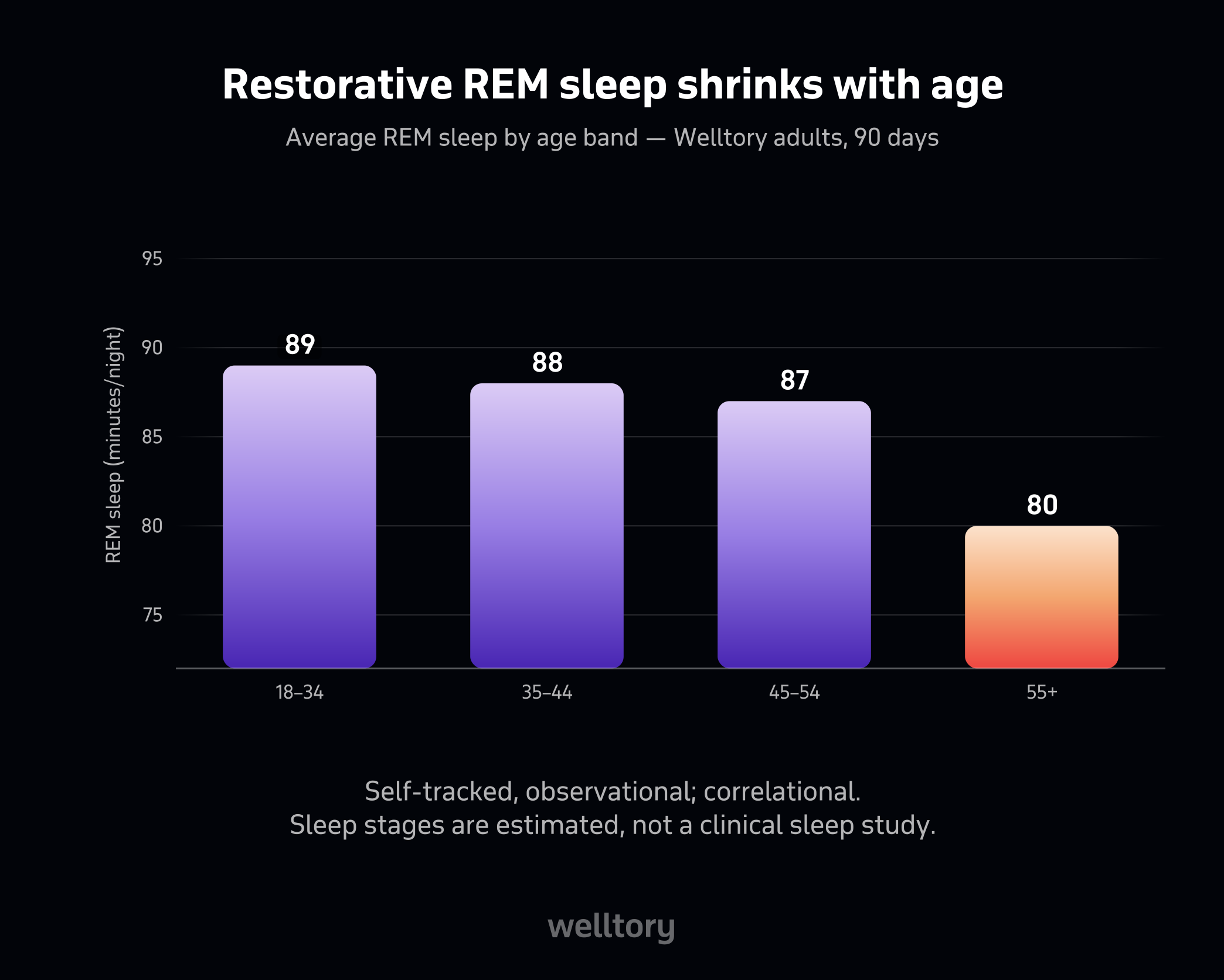 Bar chart of average REM sleep by age band: 18-34 is 89 minutes, 35-44 is 88, 45-54 is 87, 55+ is 80.