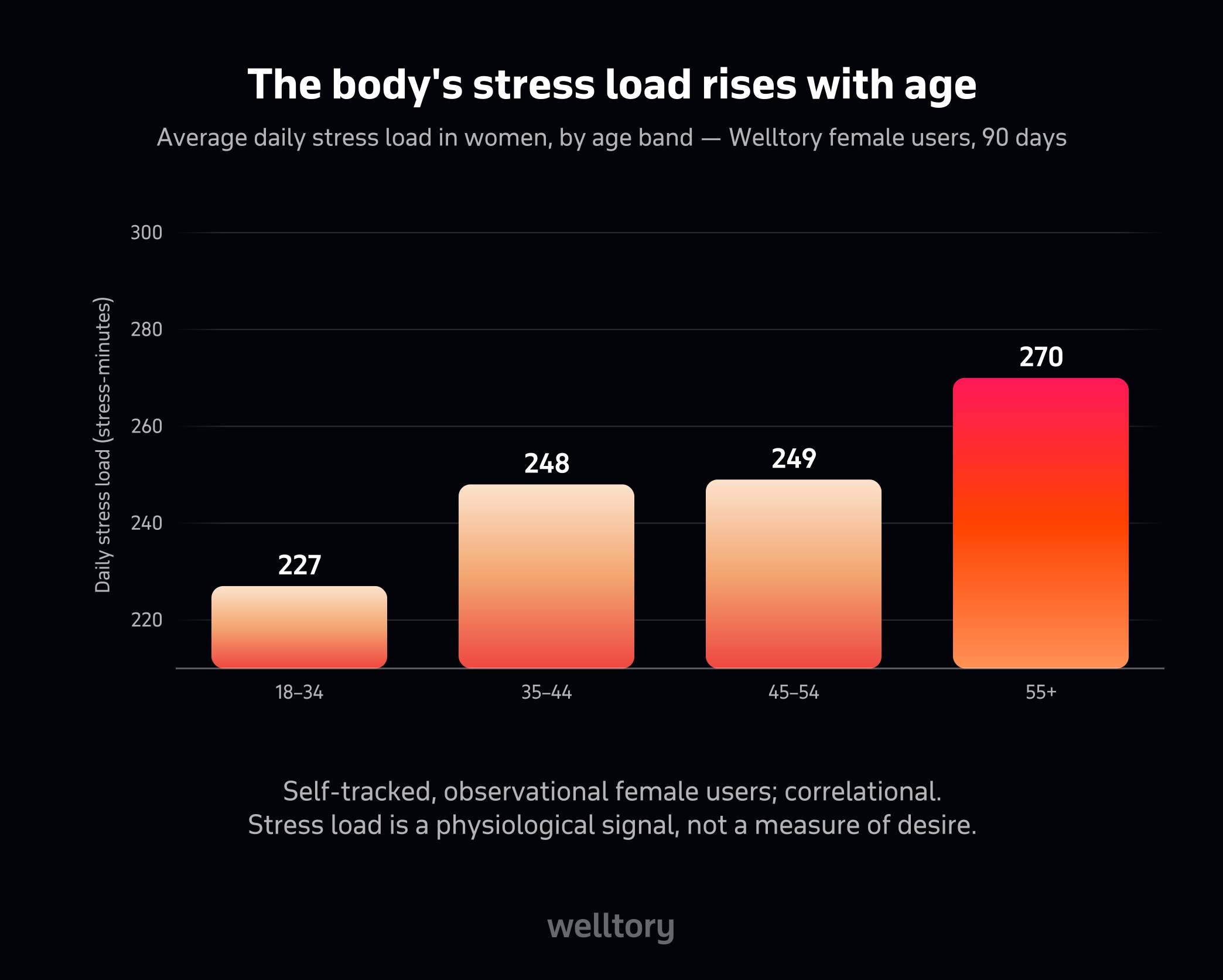 Bar chart of women's average daily stress load by age band: 18-34 is 227 minutes, 35-44 is 248, 45-54 is 249, 55+ is 270.