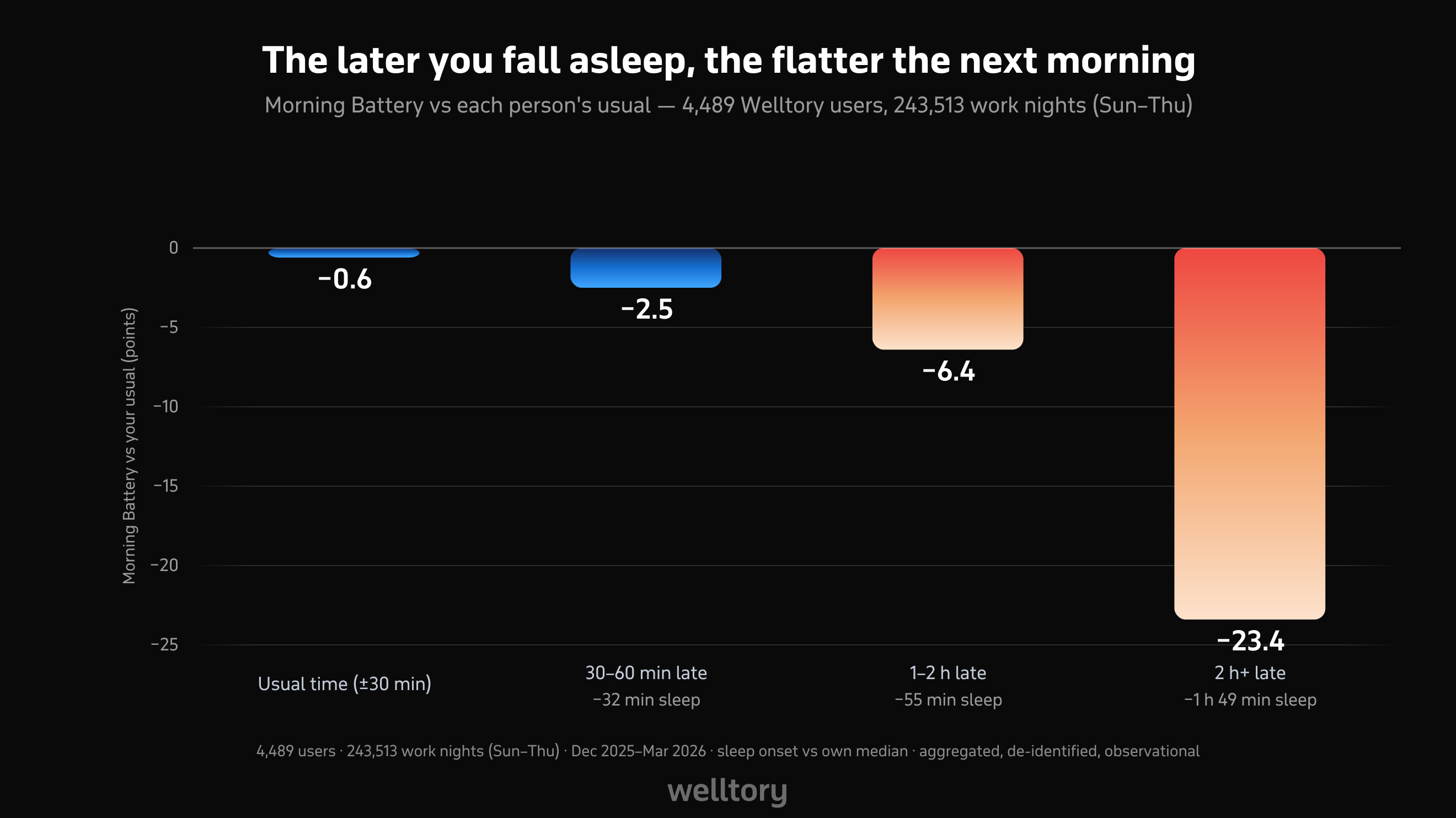 Bar chart: morning Battery compared with each person's usual, by how late they fell asleep on work nights — usual time −0.6, 30–60 minutes late −2.5, 1–2 hours late −6.4, 2 hours or more late −23.4 points. Sleep lost: 32 minutes, 55 minutes and 1 hour 49 minutes.