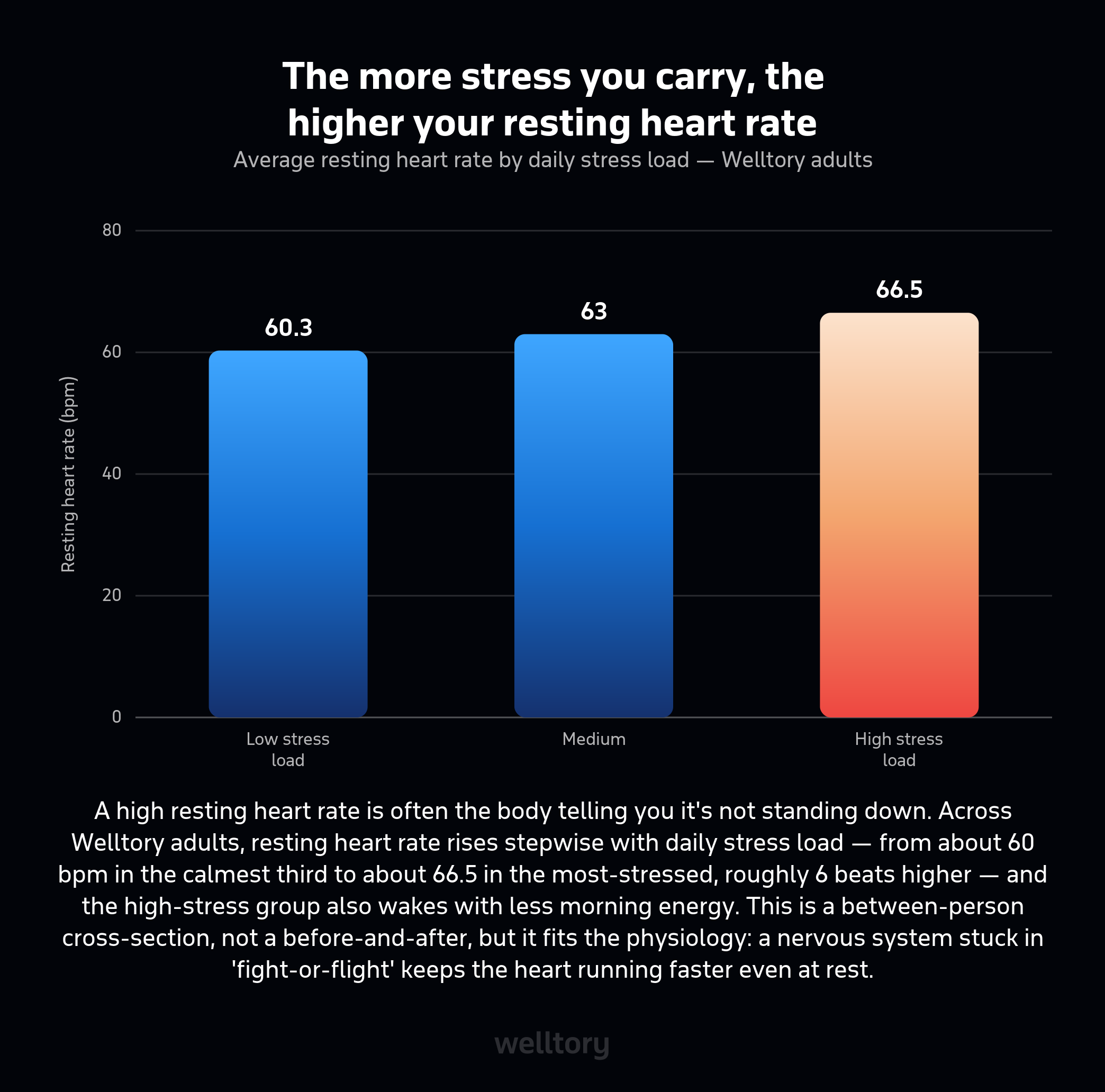 Bar chart of average resting heart rate by daily stress load: low stress 60.3, medium 63.0, high stress 66.5 bpm. Resting heart rate rises with stress.