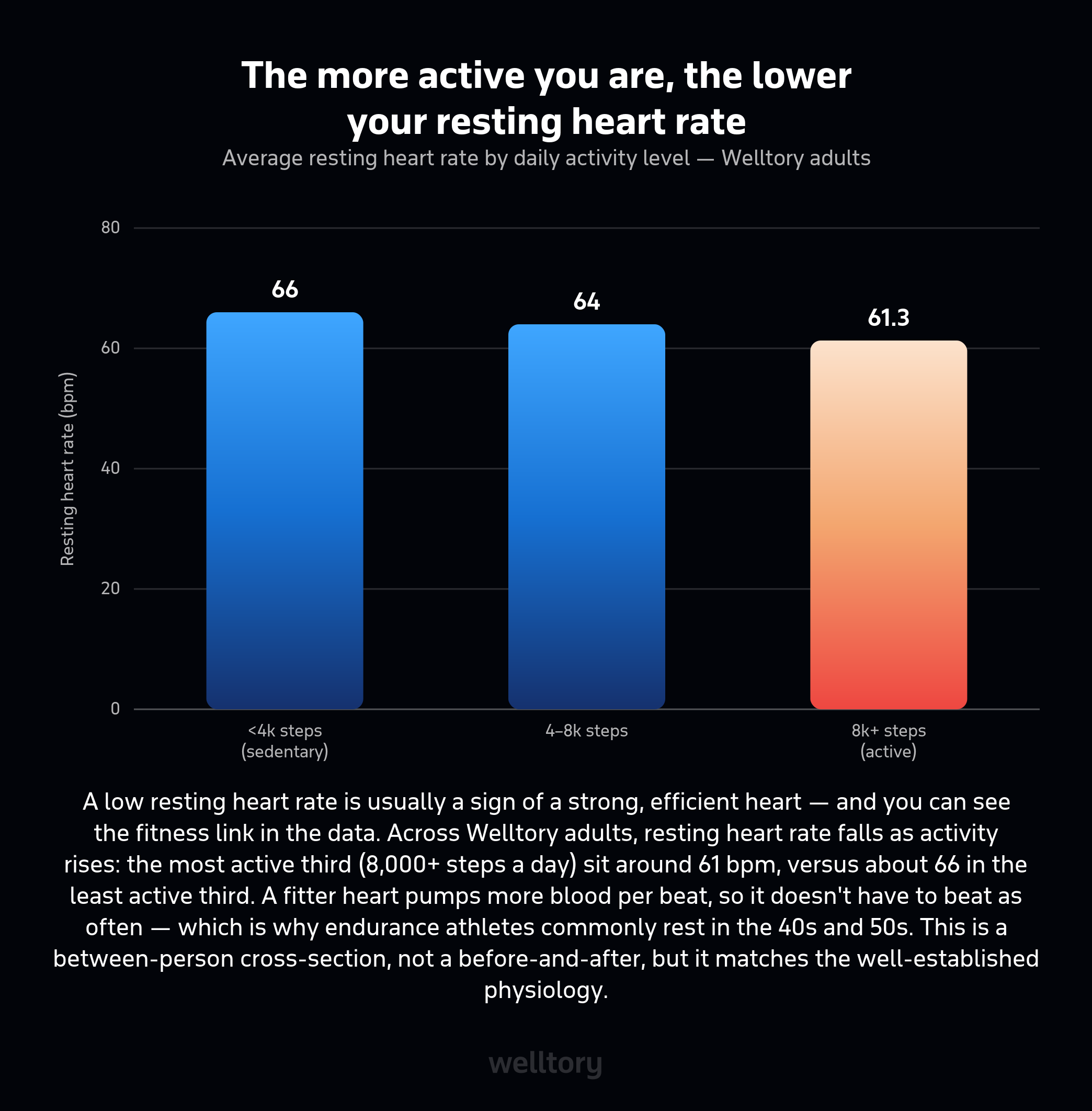 Bar chart of average resting heart rate by activity level: sedentary (<4k steps) 66, 4-8k steps 64, active (8k+ steps) 61.3 bpm. Resting heart rate falls as activity rises.