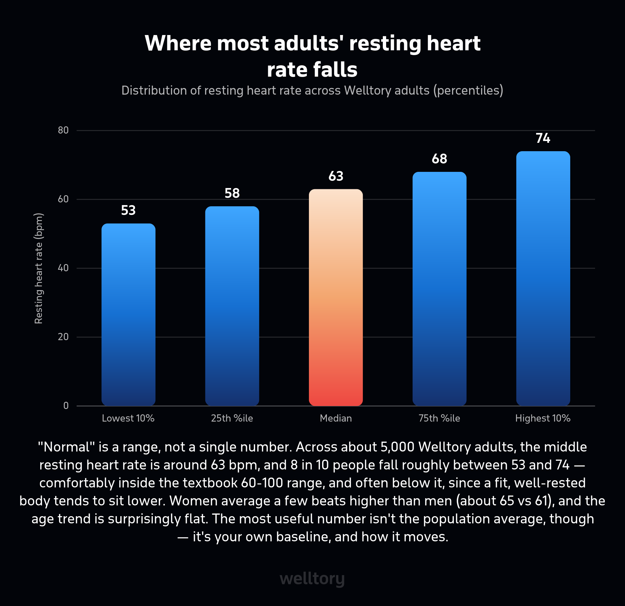 Bar chart of resting heart rate distribution across Welltory adults: lowest 10% at 53, 25th percentile 58, median 63, 75th percentile 68, highest 10% at 74 bpm.