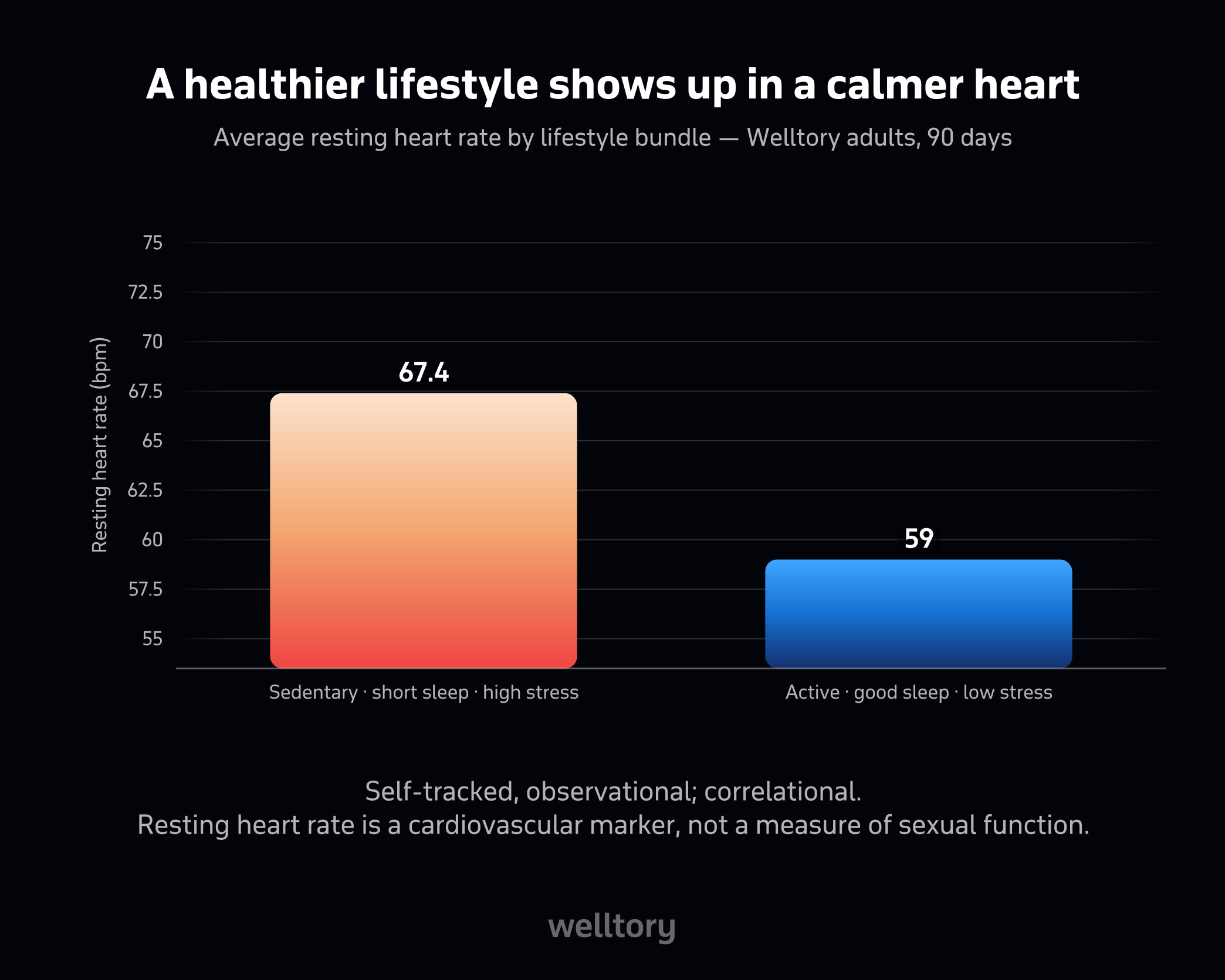 Bar chart of average resting heart rate by lifestyle bundle: sedentary/short-sleep/high-stress about 67.4 bpm, active/good-sleep/low-stress about 59.0 bpm.