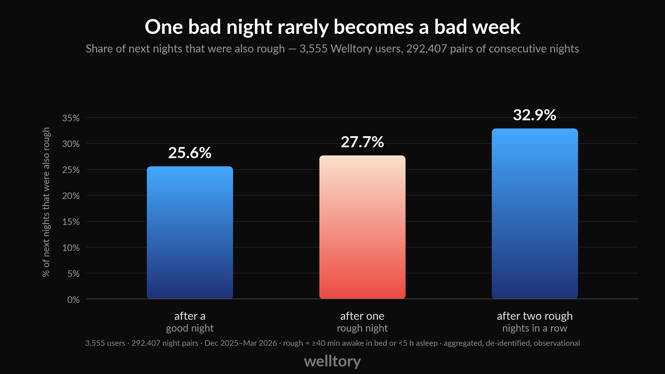Bar chart: after a good night 25.6% of next nights were rough, after one rough night 27.7%, after two rough nights in a row 32.9%.