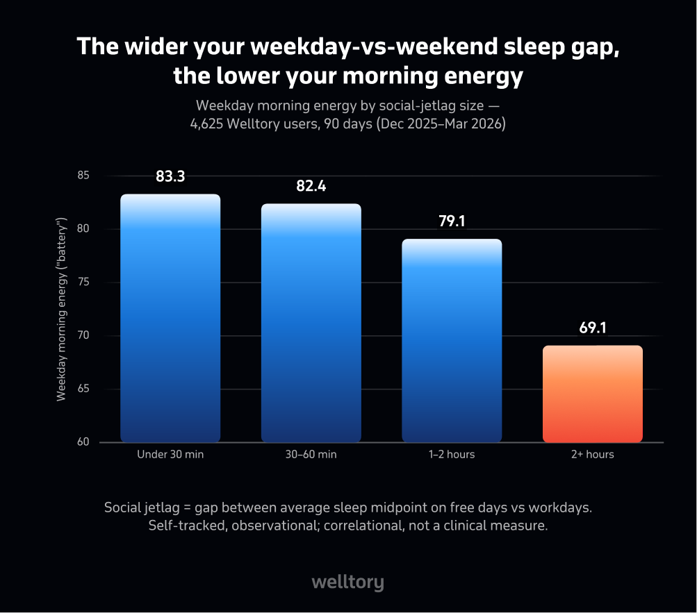 Bar chart of weekday morning energy by social-jetlag size across 4,625 Welltory users: under 30 minutes 83.3, 30–60 minutes 82.4, 1–2 hours 79.1, 2+ hours 69.1. Morning energy falls as the weekday-vs-weekend sleep gap widens.