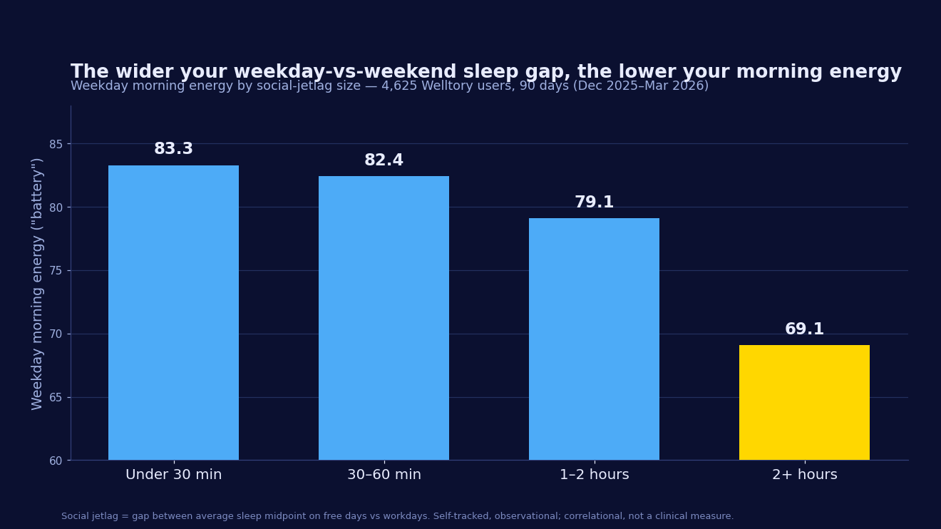 Bar chart of weekday morning energy by social-jetlag size across 4,625 Welltory users: under 30 minutes 83.3, 30–60 minutes 82.4, 1–2 hours 79.1, 2+ hours 69.1. Morning energy falls as the weekday-vs-weekend sleep gap widens.