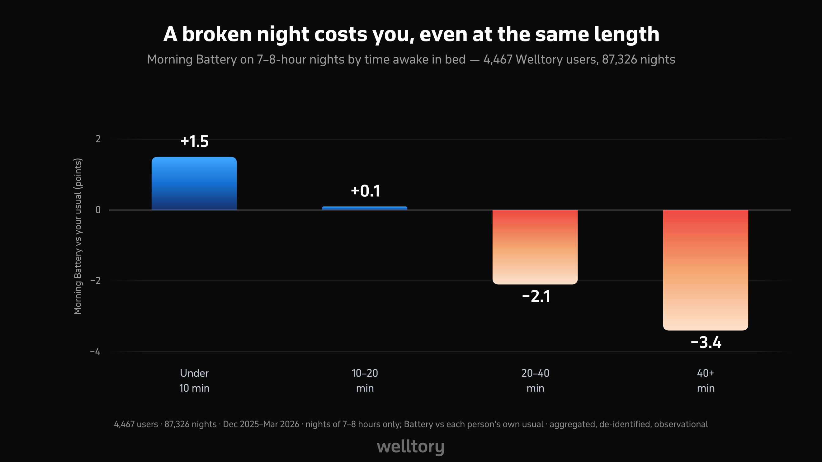 Bar chart: on 7–8-hour nights, morning Battery is 1.5 points above usual with under 10 minutes awake, about usual at 10–20 minutes, 2.1 points below at 20–40 minutes and 3.4 points below at 40+ minutes.
