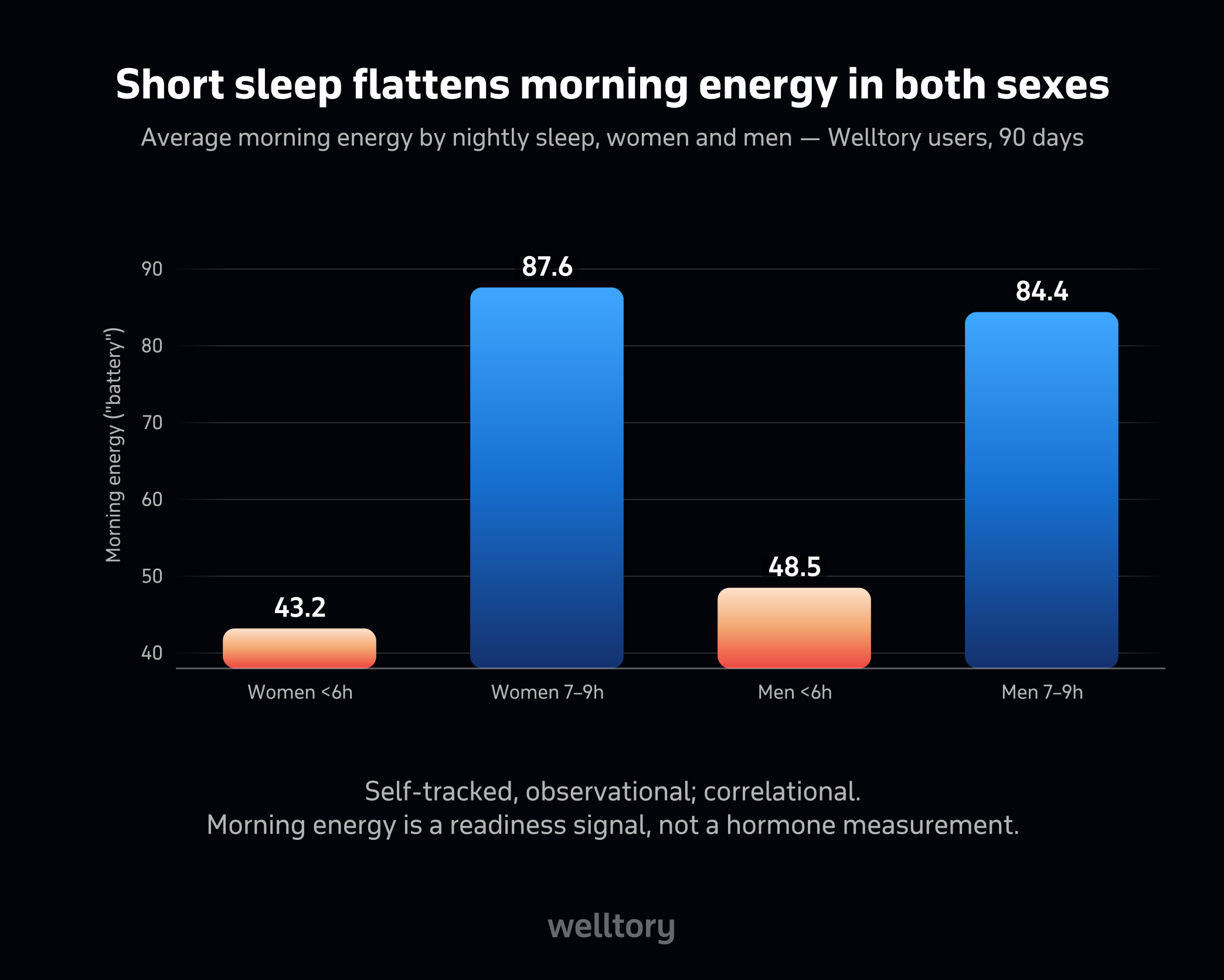 Grouped bar chart of morning energy by nightly sleep: women under 6h 43.2, women 7-9h 87.6, men under 6h 48.5, men 7-9h 84.4.