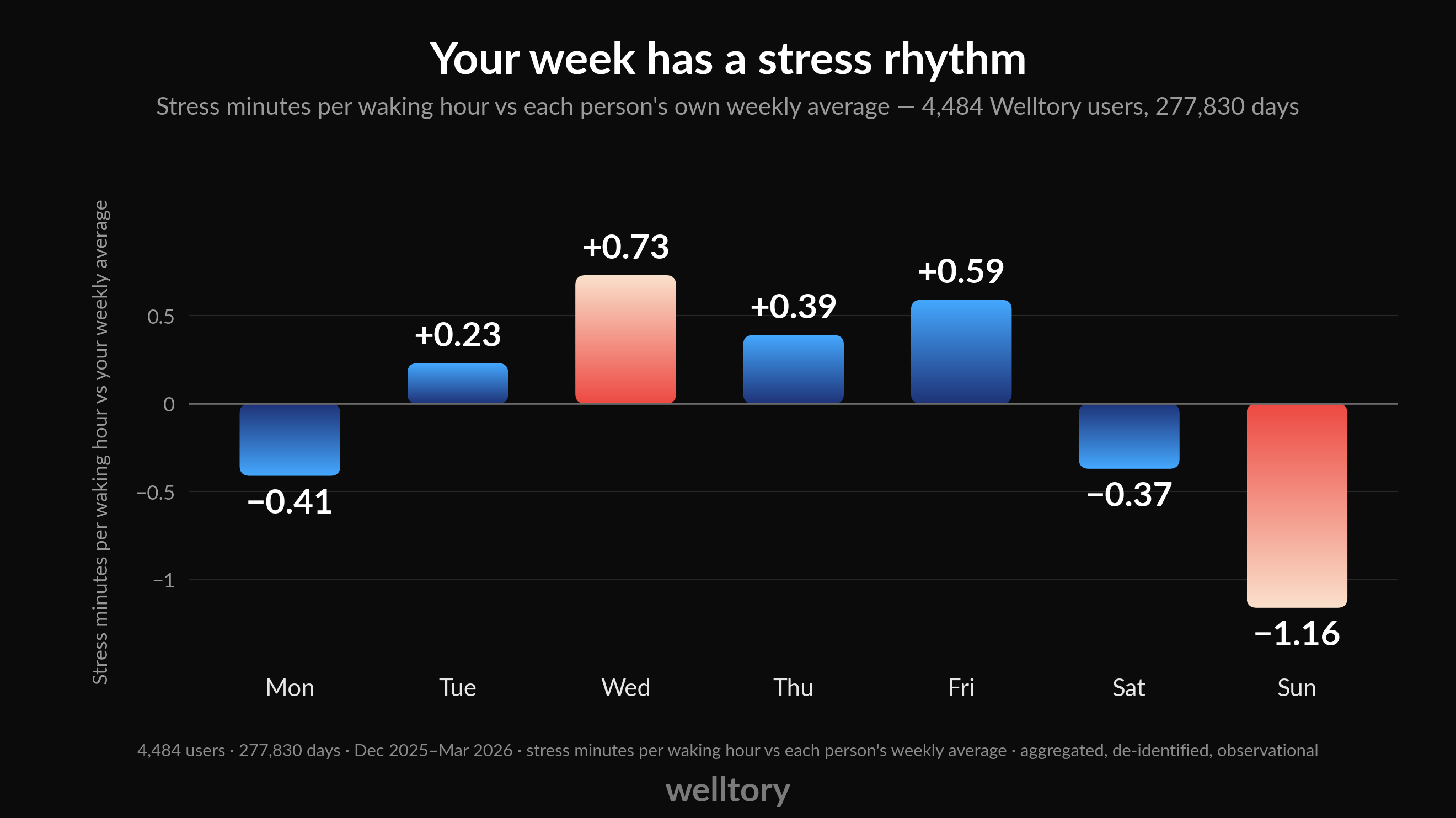 Bar chart of stress minutes per waking hour relative to each person's weekly average: Monday −0.41, Tuesday +0.23, Wednesday +0.73, Thursday +0.39, Friday +0.59, Saturday −0.37, Sunday −1.16.