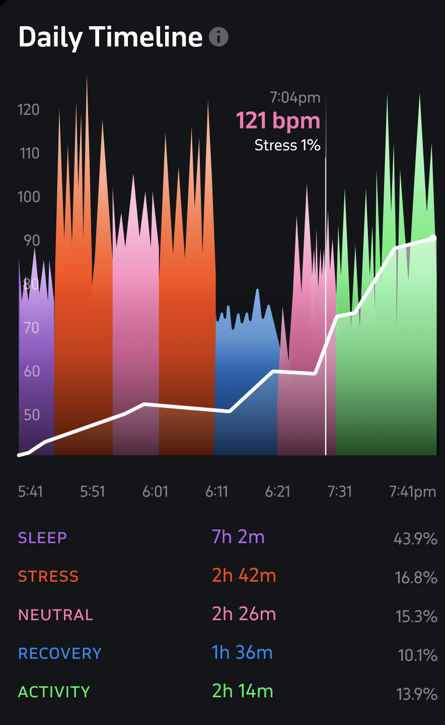 Welltory Daily Timeline: heart rate color-coded into sleep, stress, neutral, recovery and activity zones