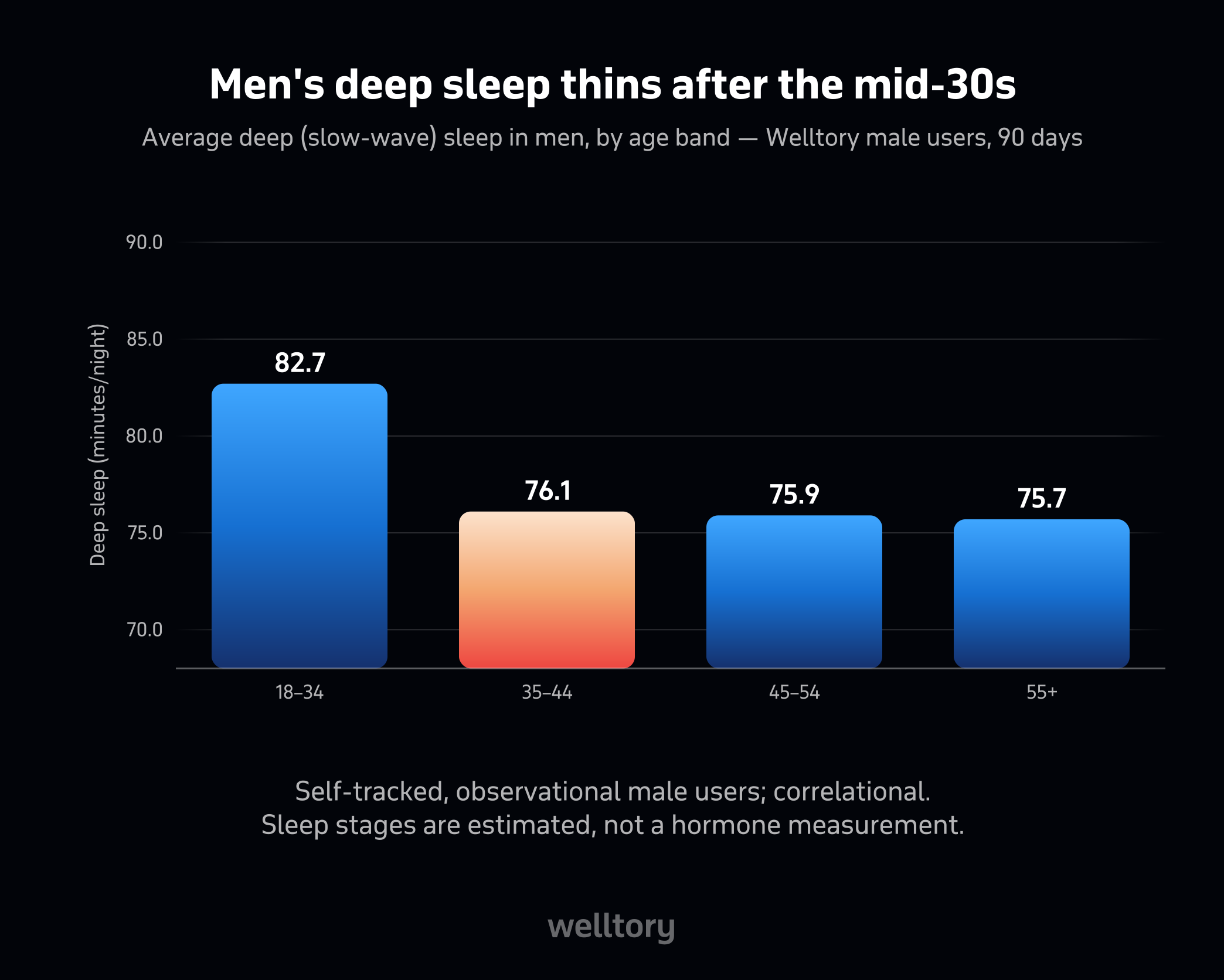 Bar chart of men's average deep sleep by age band: 18-34 is 82.7 minutes, 35-44 is 76.1, 45-54 is 75.9, 55+ is 75.7.
