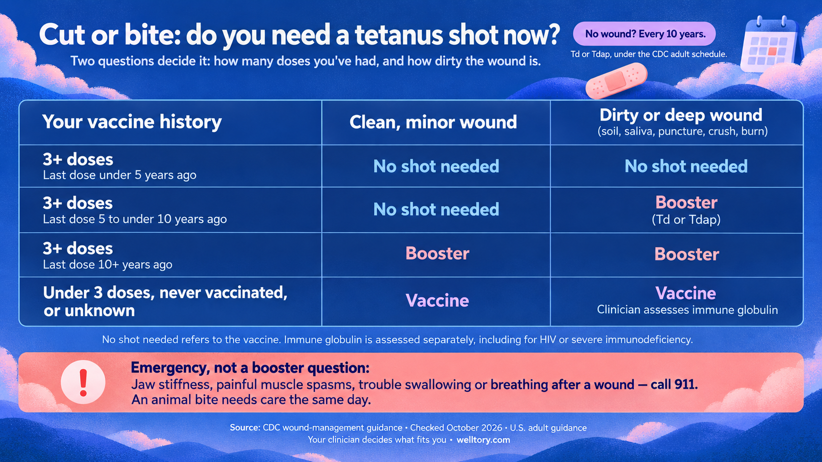 Decision table titled "Cut or bite: do you need a tetanus shot now?", with the subtitle "Two questions decide it: how many doses you've had, and how dirty the wound is." A badge at the top reads "No wound? Every 10 years. Td or Tdap, under the CDC adult schedule." The table has a column for your vaccine history and two wound columns: a clean, minor wound and a dirty or deep wound involving soil, saliva, puncture, crush or burn. With three or more doses and the last dose under five years ago, no shot is needed for either wound type. With three or more doses and the last dose five to under ten years ago, a clean minor wound needs no shot and a dirty or deep wound needs a booster, Td or Tdap. With three or more doses and the last dose ten or more years ago, both wound types need a booster. With under three doses, never vaccinated, or an unknown history, both wound types need vaccine, and for a dirty or deep wound the clinician assesses immune globulin. A note under the table reads: "No shot needed refers to the vaccine. Immune globulin is assessed separately, including for HIV or severe immunodeficiency." A highlighted strip at the bottom reads: "Emergency, not a booster question: jaw stiffness, painful muscle spasms, trouble swallowing or breathing after a wound — call 911. An animal bite needs care the same day." The footer reads: Source, CDC wound-management guidance, checked October 2026, U.S. adult guidance; your clinician decides what fits you; welltory.com.