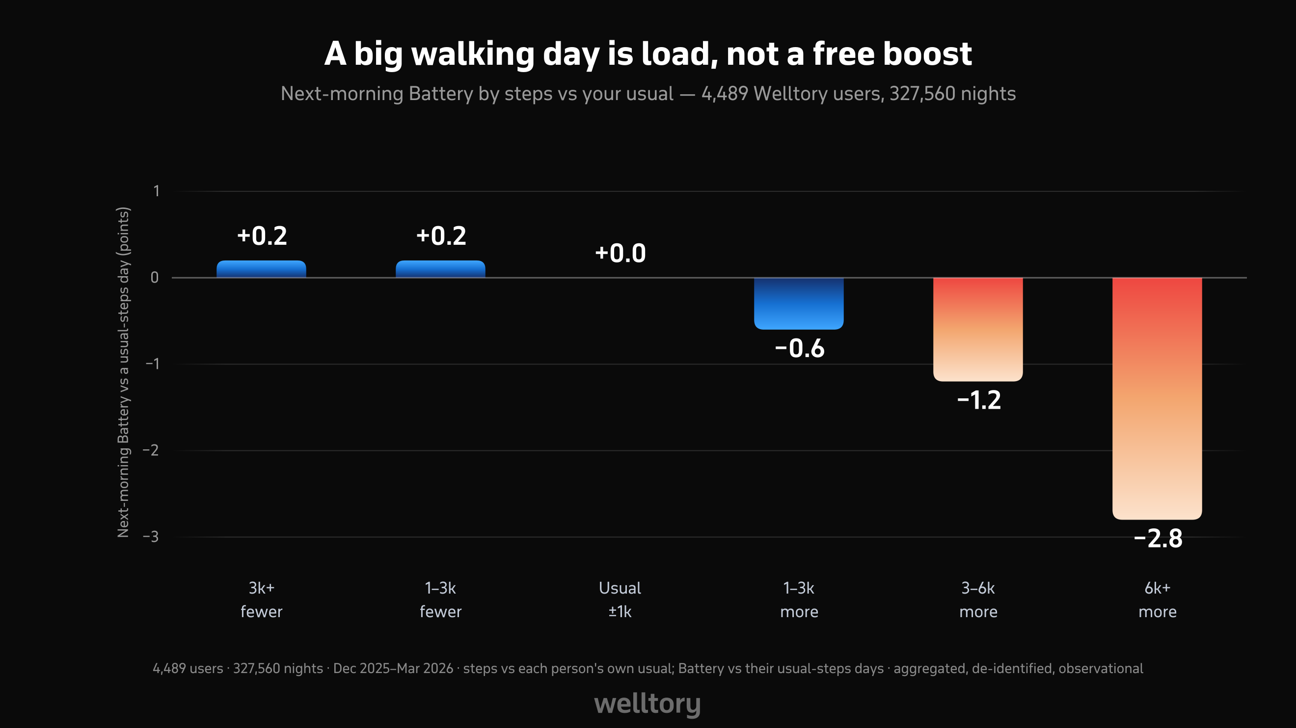 Bar chart: next-morning Battery is about the same after lower-step days and dips slightly after higher-step days, from −0.6 points at 1–3k extra steps to −2.8 points at 6k+ extra steps.