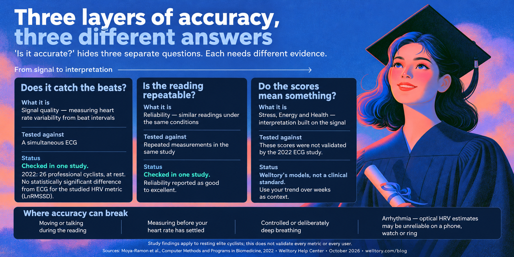 Infographic titled "Three layers of accuracy, three different answers". Subtitle: "Is it accurate?" hides three separate questions. Each needs different evidence. An arrow labelled "From signal to interpretation" runs left to right across three columns. Column one, "Does it catch the beats?" — What it is: signal quality, measuring heart rate variability from beat intervals. Tested against: a simultaneous ECG. Status: checked in one study. 2022, 26 professional cyclists, at rest. No statistically significant difference from ECG for the studied HRV metric (LnRMSSD). Column two, "Is the reading repeatable?" — What it is: reliability, similar readings under the same conditions. Tested against: repeated measurements in the same study. Status: checked in one study. Reliability reported as good to excellent. Column three, "Do the scores mean something?" — What it is: Stress, Energy and Health, interpretation built on the signal. Tested against: these scores were not validated by the 2022 ECG study. Status: Welltory's models, not a clinical standard. Use your trend over weeks as context. A band across the bottom, "Where accuracy can break": moving or talking during the reading; measuring before your heart rate has settled; controlled or deliberately deep breathing; arrhythmia, where optical HRV estimates may be unreliable on a phone, watch or ring. Footer: study findings apply to resting elite cyclists; this does not validate every metric or every user. Sources: Moya-Ramon et al., Computer Methods and Programs in Biomedicine, 2022; Welltory Help Center; October 2026.